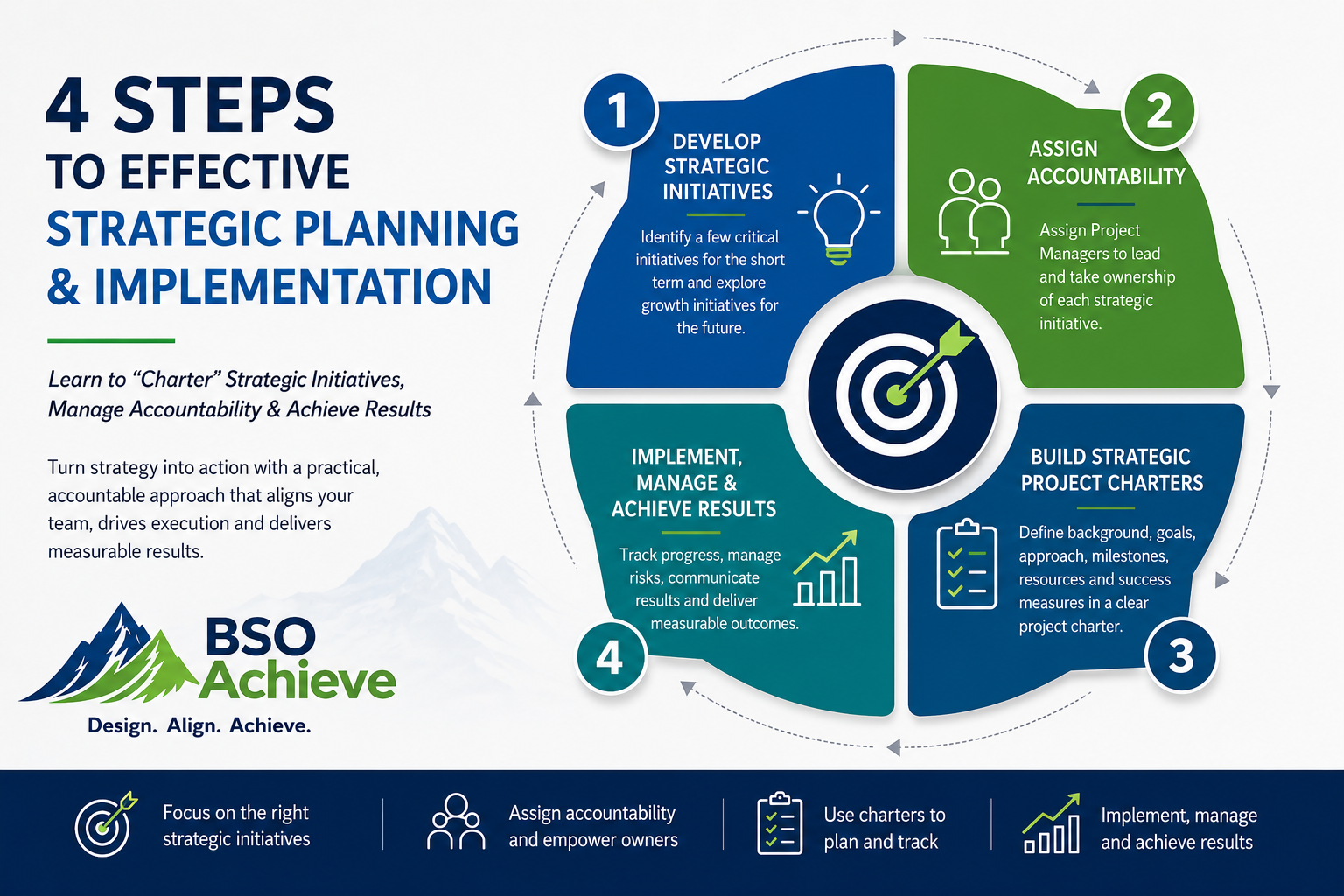 4 Steps to Effective Strategic Planning &amp; Implementation