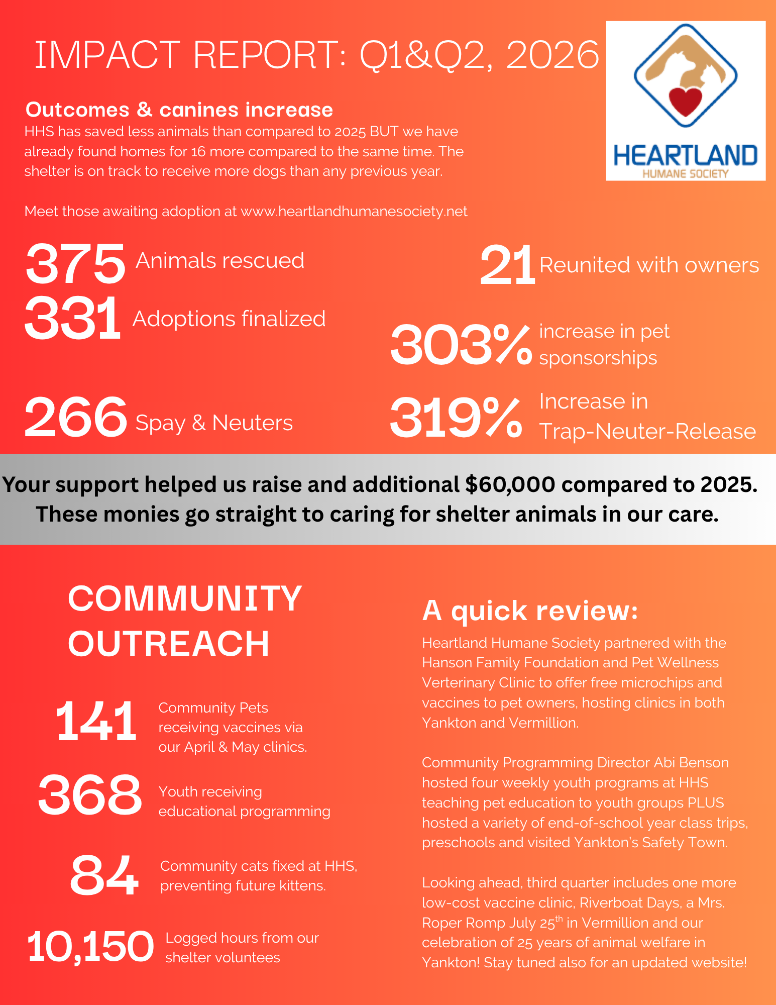 An infographic titled 'Impact Report: Q1&Q2, 2026' from Heartland Humane Society. It includes various statistics about animals rescued, adoptions, pet sponsorships, and community outreach efforts with the Heartland Humane Society logo in the top right corner.