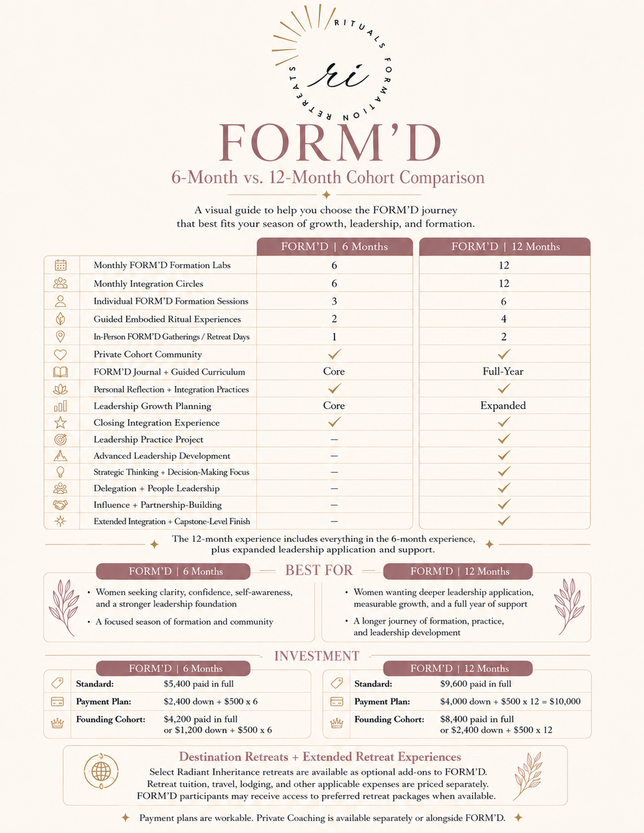 FORMD_6_vs_12_Month_Cohort_Comparison_UPDATED.png