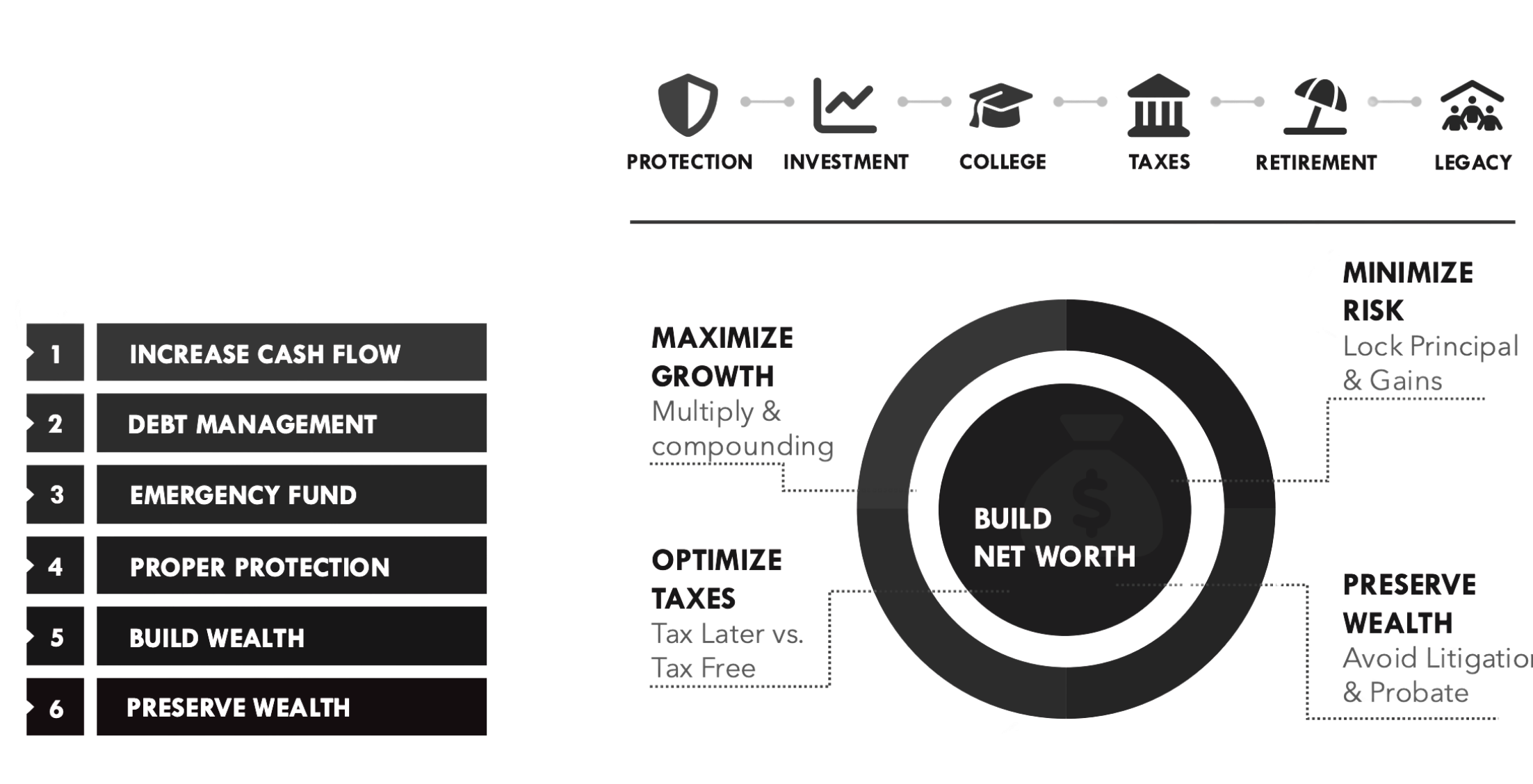 A financial advisory infographic emphasizing building net worth through protection, investment, and legacy planning. It highlights steps like increasing cash flow, debt management, emergency fund, proper protection, building wealth, and preserving wealth, with key focus on maximizing growth, optimizing taxes, minimizing risk, and preserving wealth.