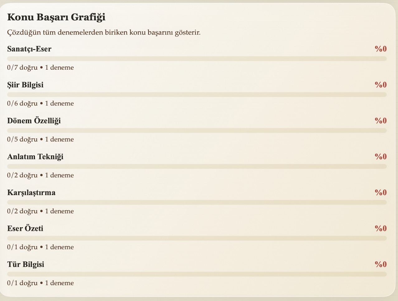 Screenshot of a proficiency or progress report in Turkish. It lists categories such as Artist-Work, Poetry Knowledge, Period Feature, Explanation Technique, Comparison, Summary, and Genre Knowledge, with progress percentages mostly at 0%.