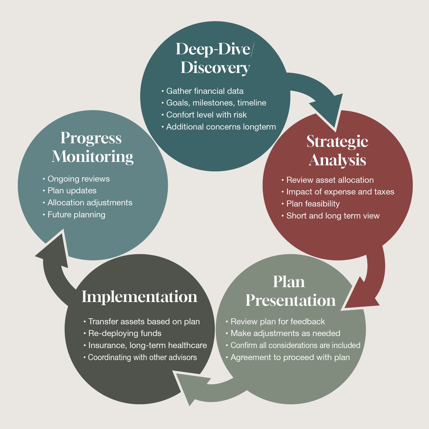 A circular flowchart illustrating a financial planning process with five main stages: Deep-Dive/Discovery, Strategic Analysis, Plan Presentation, Implementation, and Progress Monitoring. copyright Montecito Financial Services