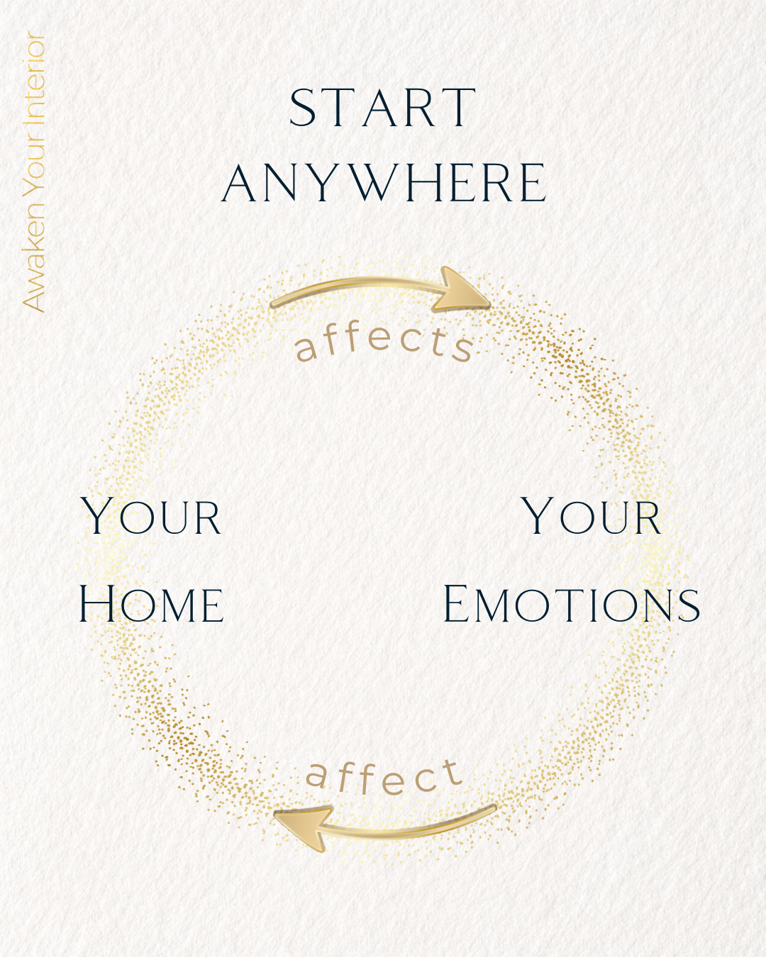 A graphic with text that says, 'Start anywhere,' and shows a circular flow of the words 'effects' and 'affect,' connecting 'your home' and 'your emotions' to illustrate the concept.