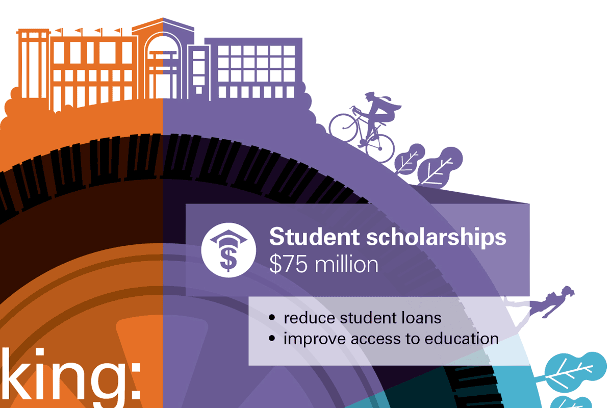 An infographic showing a cityscape, a person riding a bicycle, and a runner, with information about $75 million in student scholarships to reduce student loans and improve access to education.