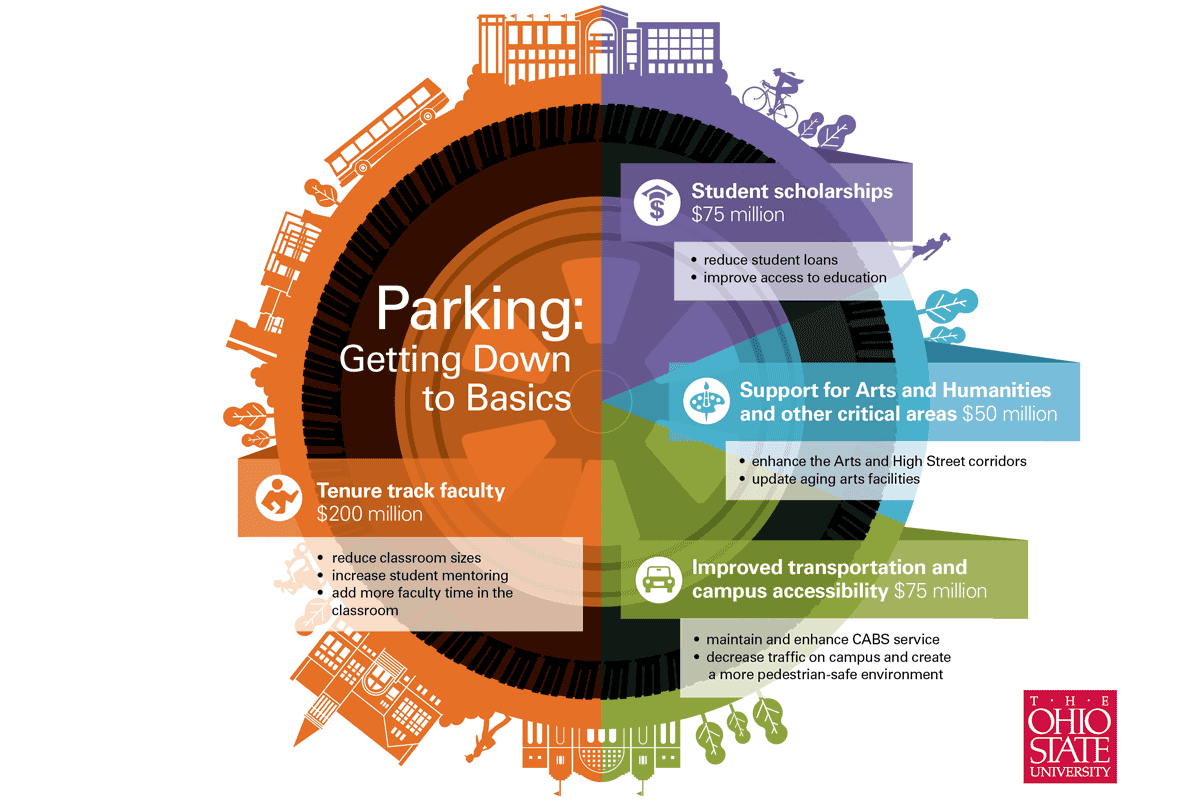 A circular infographic titled 'Parking: Getting Down to Basics' with segments highlighting university funding priorities such as student scholarships, support for arts and humanities, improved transportation and campus accessibility, and tenure track