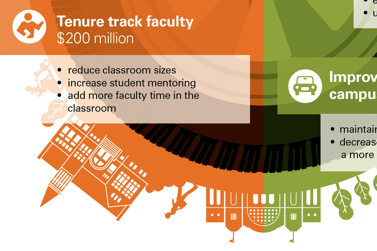 Infographic about funding for university initiatives, including tenured track faculty, campus improvements, and other categories, with icons representing education, transportation, and environment.