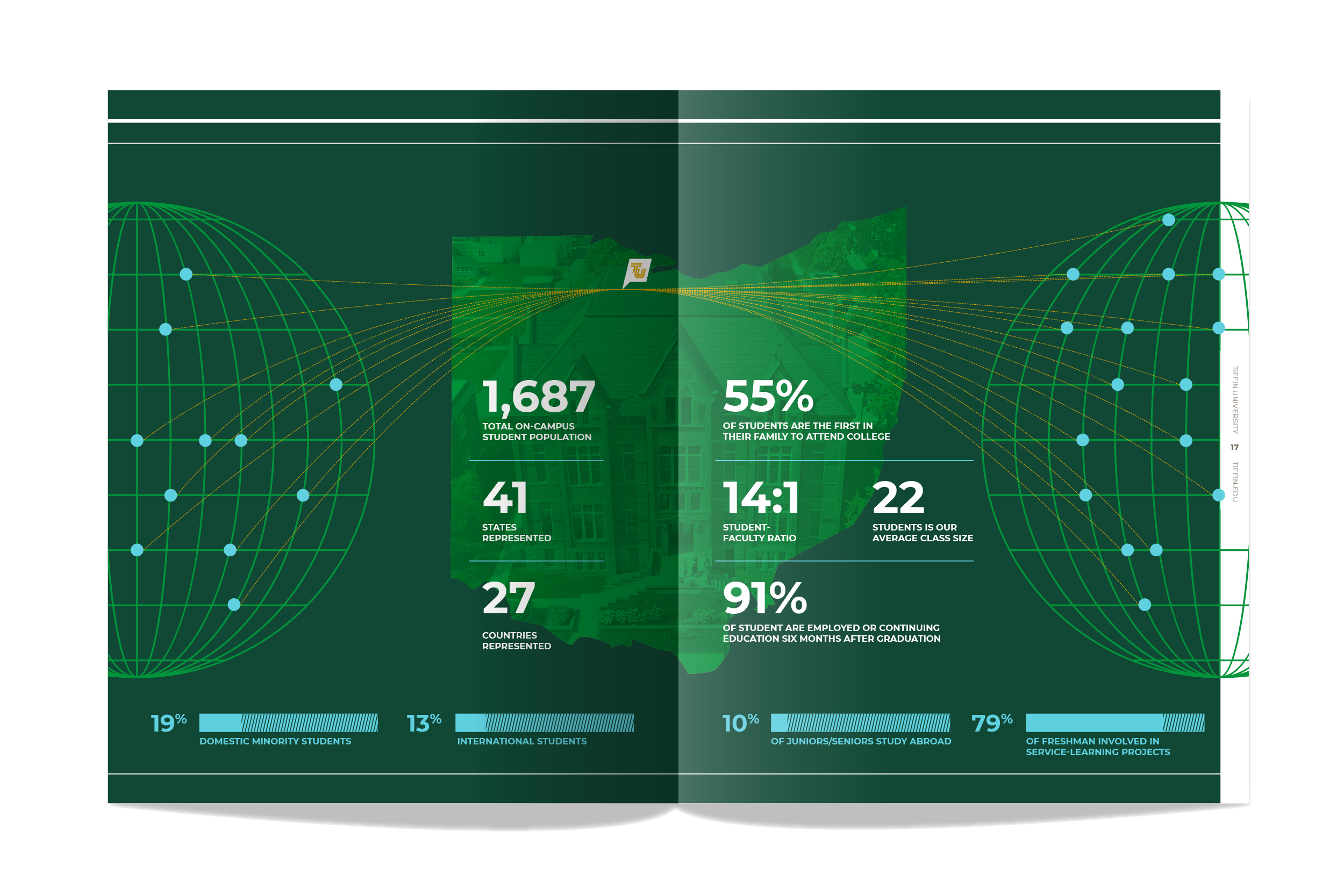 Infographic showing statistics about Tiffin University, including total on-campus student population of 1,687, 55% first-generation college students, and 91% employed or continuing education after graduation. It lists 41 states and 27 countries repre