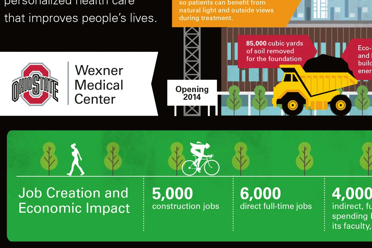 Infographic showing the impact of the Ohio State Wexner Medical Center. It includes details about the hospital's construction, such as removing 85,000 cubic yards of soil for the foundation, and its economic impact with 5,000 construction jobs, 6,000
