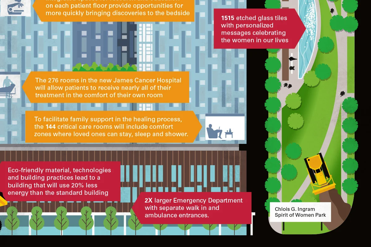 Illustration of a hospital and park area with informational text boxes. The scene includes a hospital building with multiple windows, a green park with trees, a walking path, and a yellow construction vehicle. Text boxes highlight features like patie