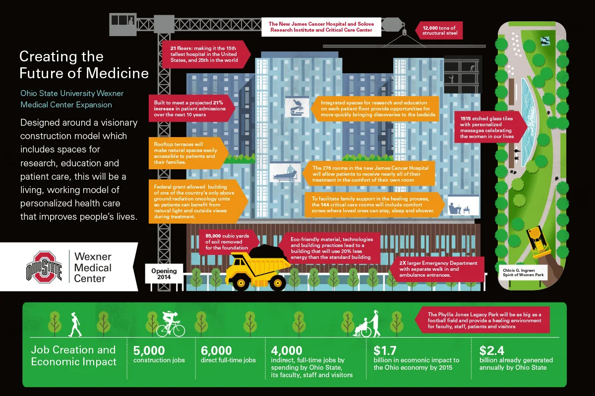 Infographic of Ohio State University's Wexner Medical Center expansion. It shows a detailed architectural drawing of the new hospital building with features like rooftop terraces, glass tiles, and patient rooms, highlighting its design, sustainabilit