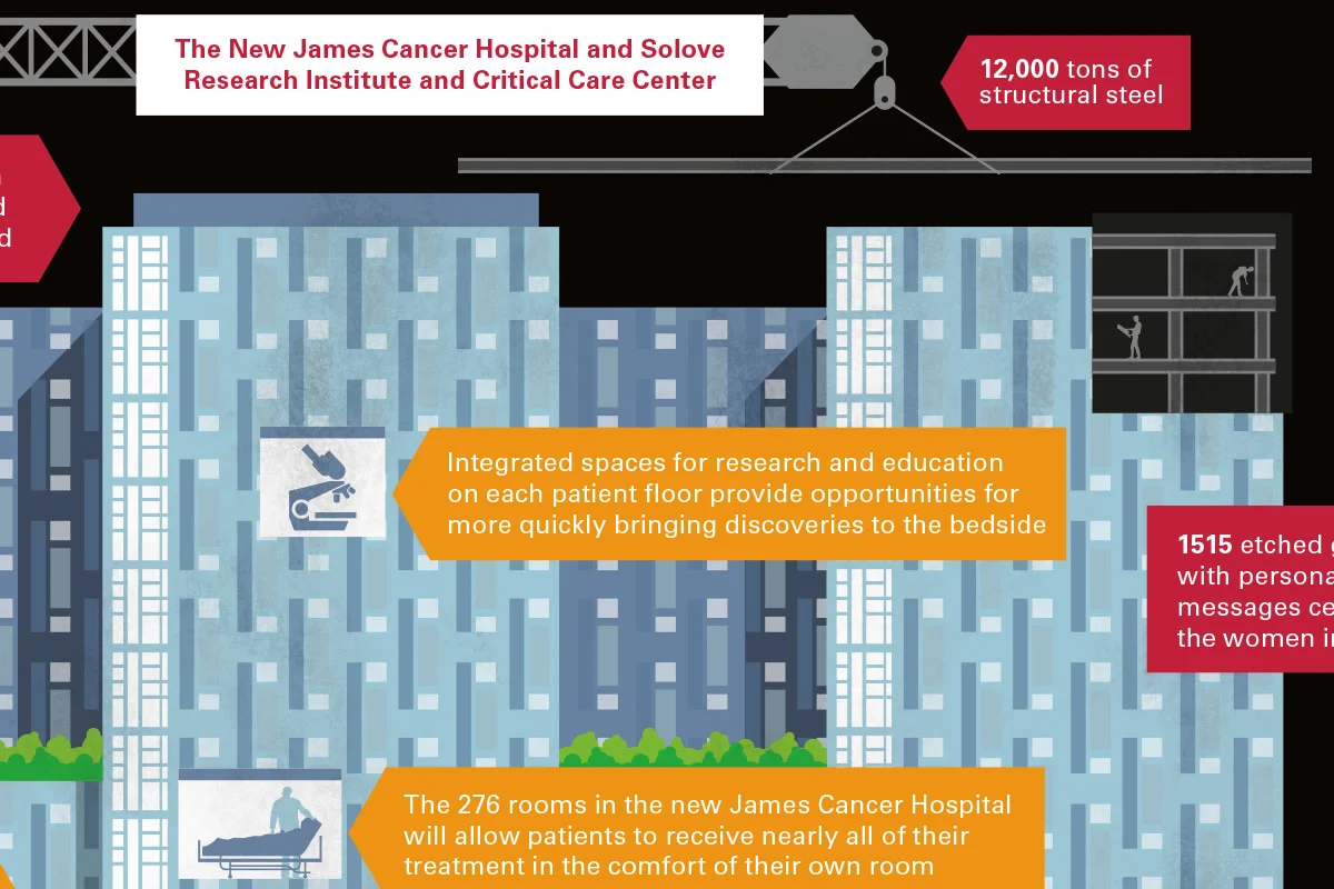Illustration of a modern hospital building with floor plans and design features highlighted, including research and patient care spaces, structural steel, and patient rooms.