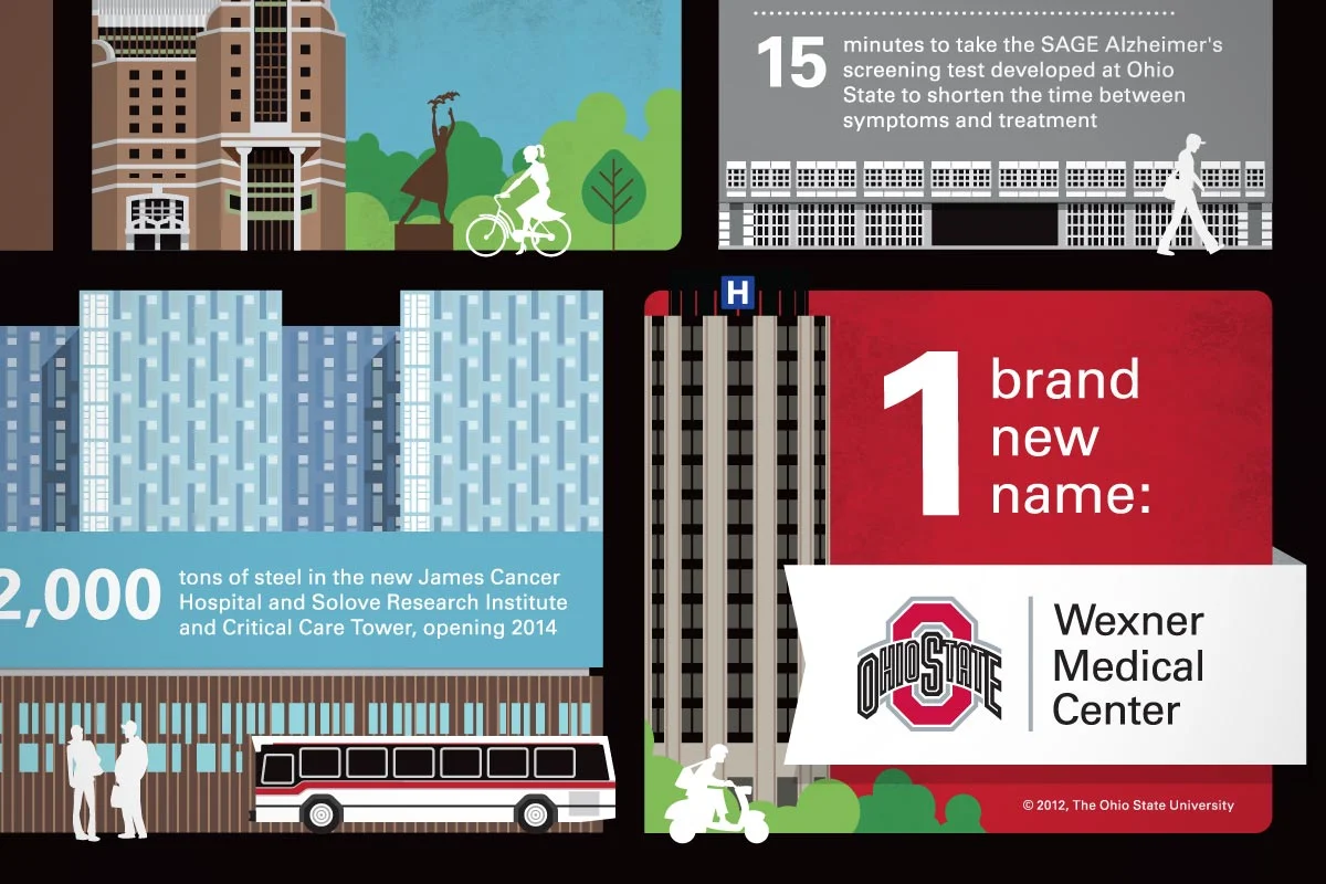 An infographic highlighting Ohio State University's new Wexner Medical Center, which features a 2,000-ton steel construction for the James Cancer Hospital and Solove Research Institute, scheduled to open in 2014. The infographic also mentions the development of a new brand name for Ohio State, with the logo and name displayed.