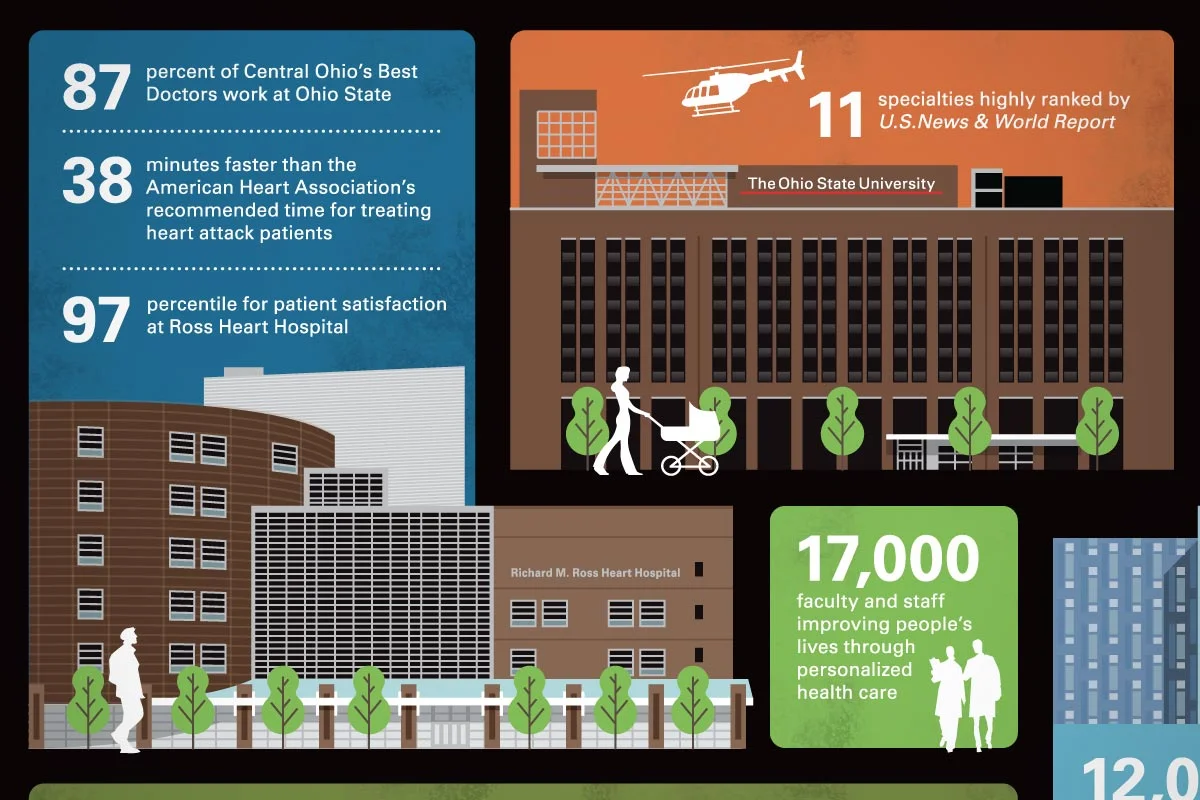 An infographic about Ohio State University and Cleveland Clinic's healthcare performance. It features hospital buildings, trees, people, a helicopter, and statistics on doctor performance, patient satisfaction, and staff numbers.