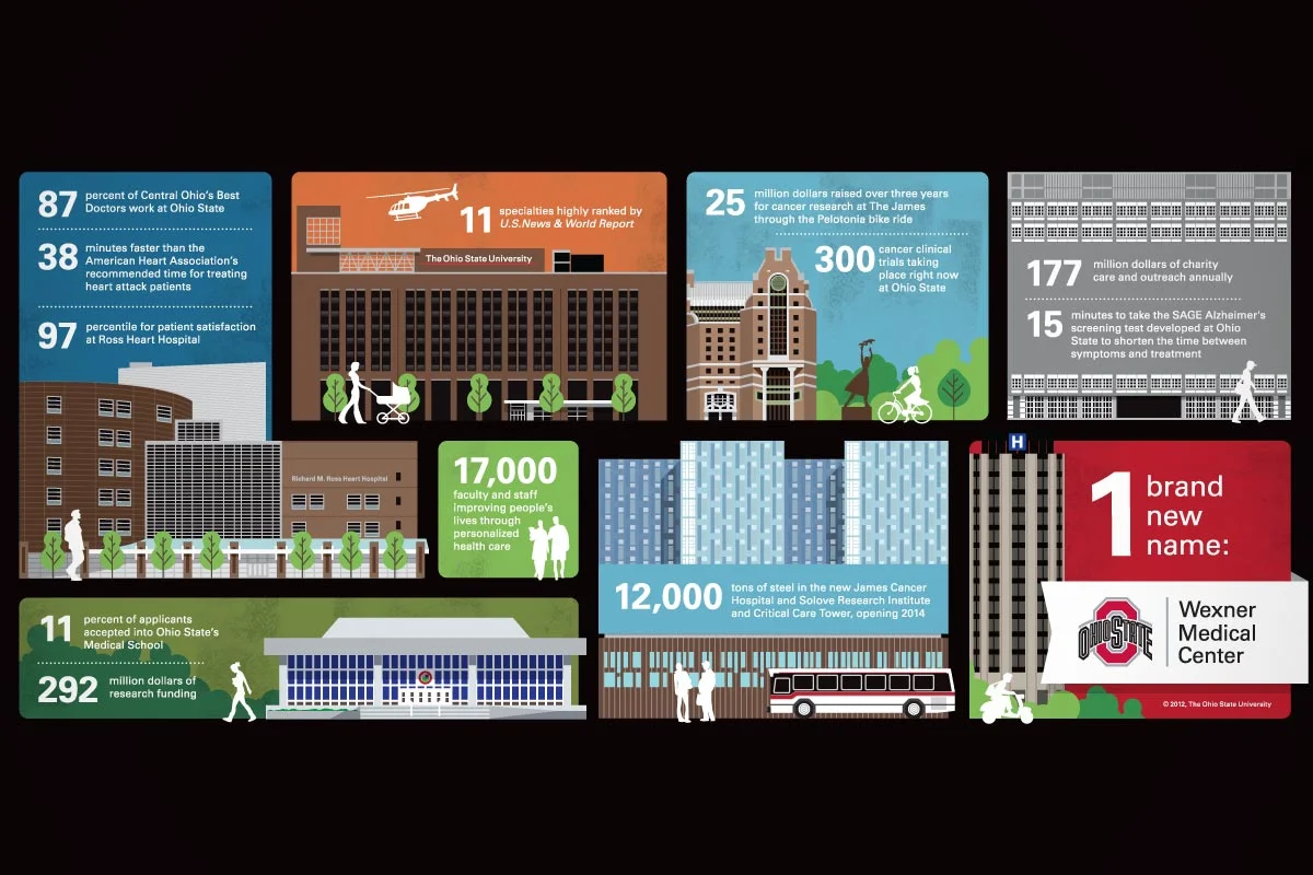 Infographic highlighting achievements and statistics of Ohio State University Wexner Medical Center, including improved patient satisfaction, research funding, new facilities, and community outreach efforts.