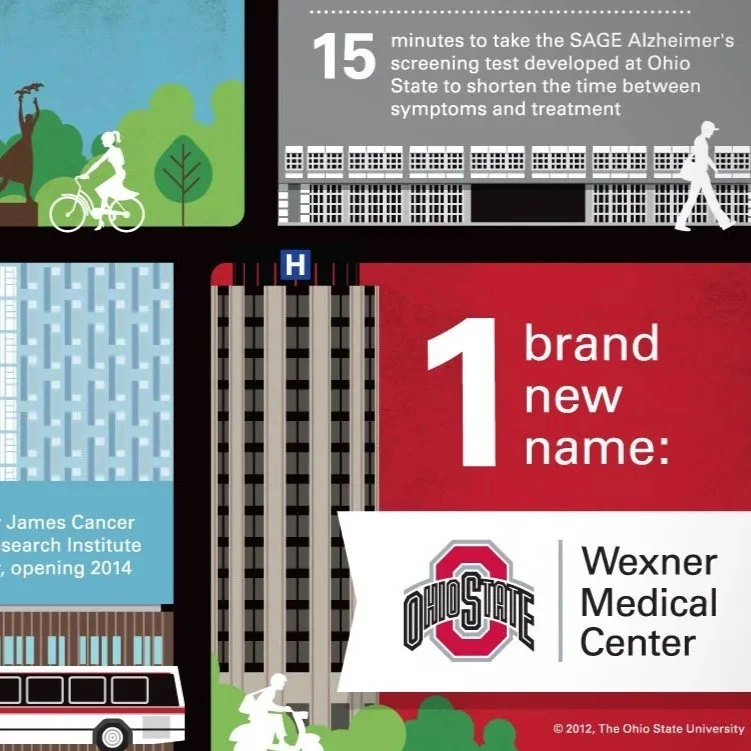 Illustration of a cityscape with buildings, a hospital marked with an 'H', a person riding a bike, and people walking. Text highlights a 15-minute SAGE Alzheimer’s screening test, a new name for Ohio State University Wexner Medical Center, and a rese