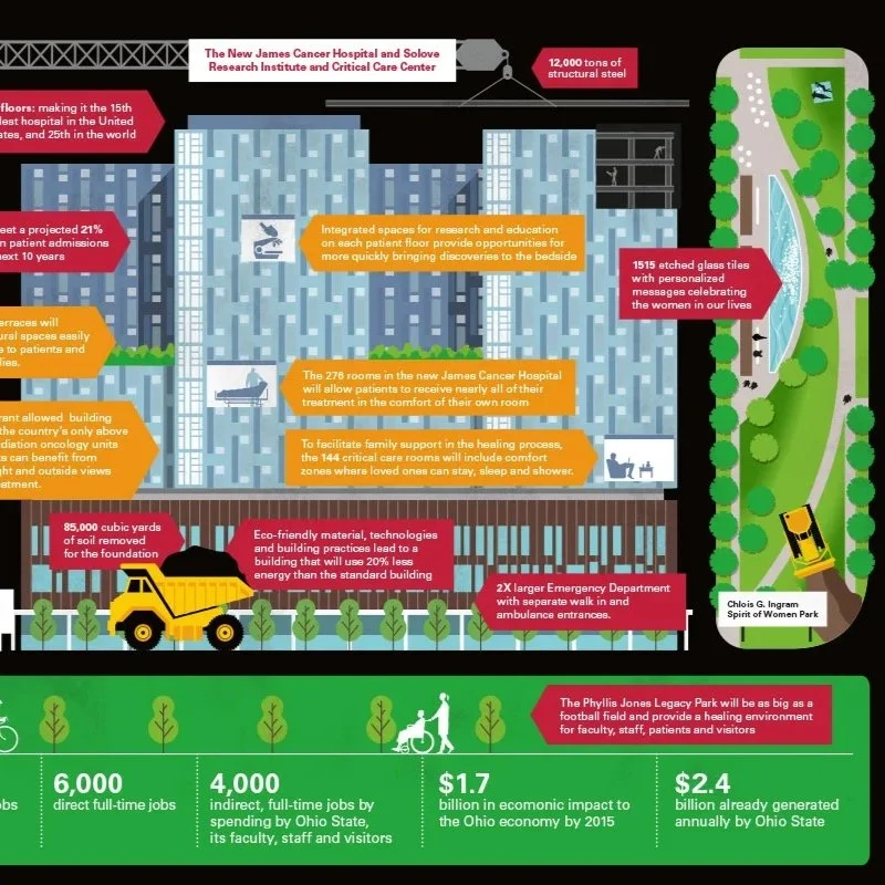 Infographic of the new James Cancer Hospital and Solove Research Institute. Features include integrated patient spaces, 278 patient rooms, 1515 etched glass tiles with messages, 85,000 cubic yards of soil removed, and eco-friendly materials. Green sp