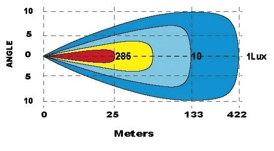 Driving beam pattern for 20 inch curved LED driving light bar