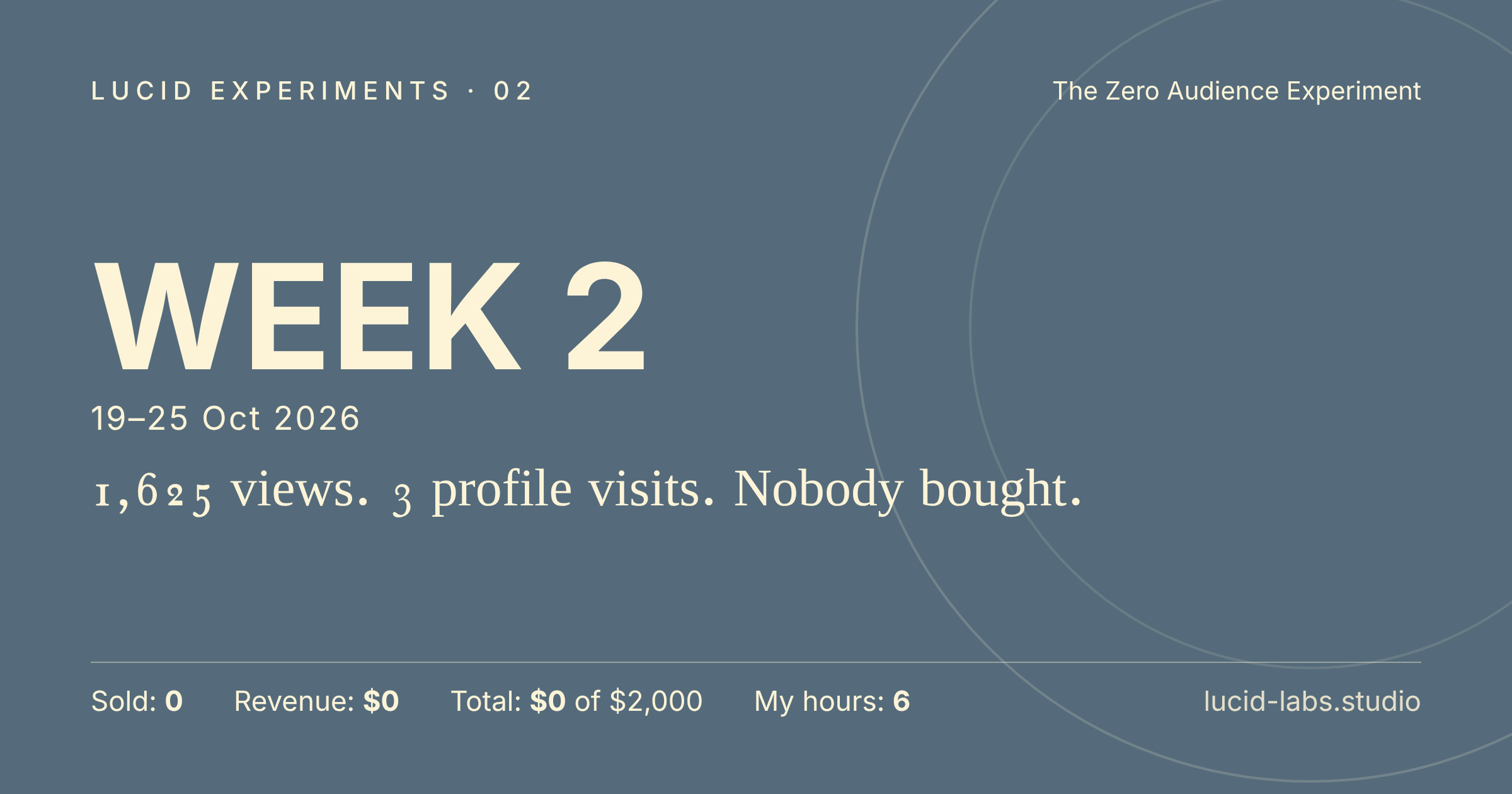 Lucid Experiments, Week 2, 19 to 25 October 2026. 1,625 views. 3 profile visits. Nobody bought. Sold 0, revenue $0, total $0 of $2,000, my hours 6.