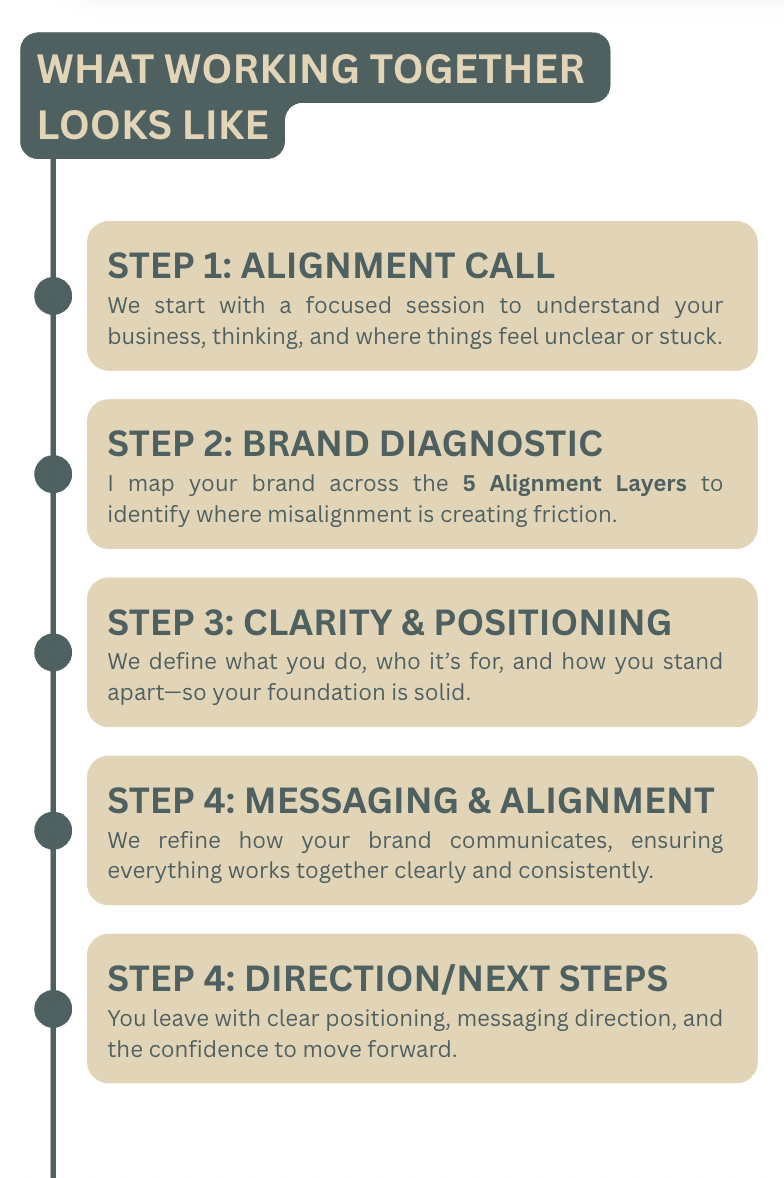 Infographic titled 'What Working Together Looks Like' with five steps outlined: 1. Alignment Call - focus on understanding business, thinking, and clarity of issues. 2. Brand Diagnostic - map brand across five alignment layers to identify misalignments. 3. Clarity & Positioning - define what you do, who it's for, and your foundation. 4. Messaging & Alignment - refine brand communication for clarity and consistency. 5. Direction/Next Steps - set clear positioning, messaging, and confidence to move forward.