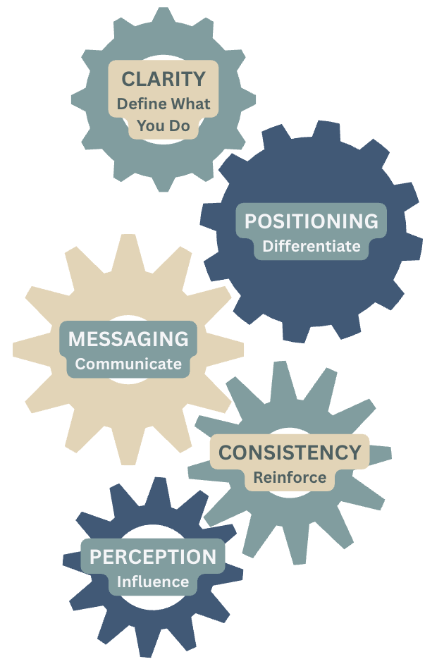 Interconnected gears labeled with key marketing principles: Clarity, Positioning, Messaging, Consistency, Perception, with short descriptions like Define What You Do, Differentiate, Communicate, Reinforce, Influence.