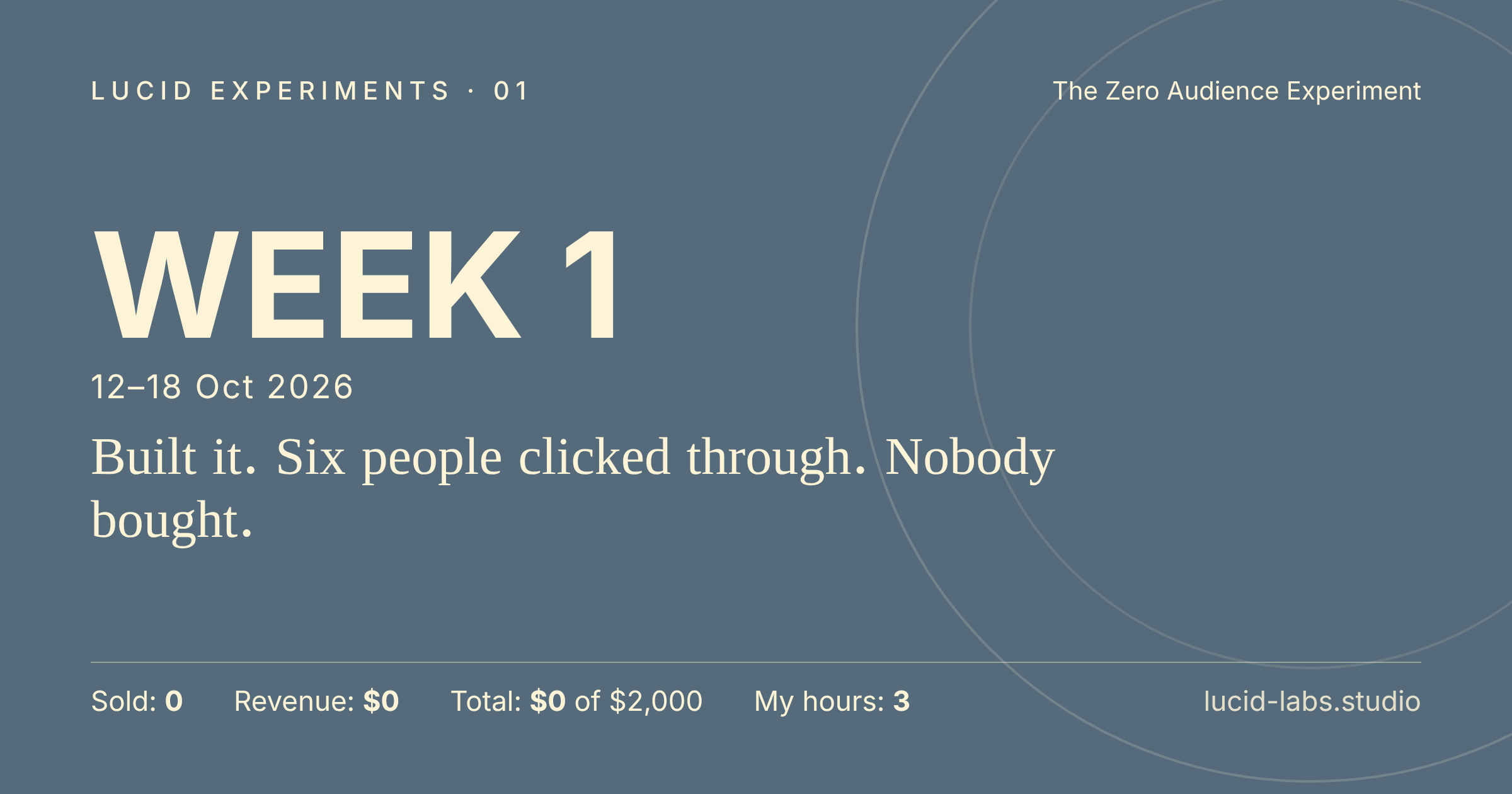 Lucid Experiments, Week 1, 12 to 18 October 2026. Built it. Six people clicked through. Nobody bought. Sold 0, revenue $0, total $0 of $2,000, my hours 3.