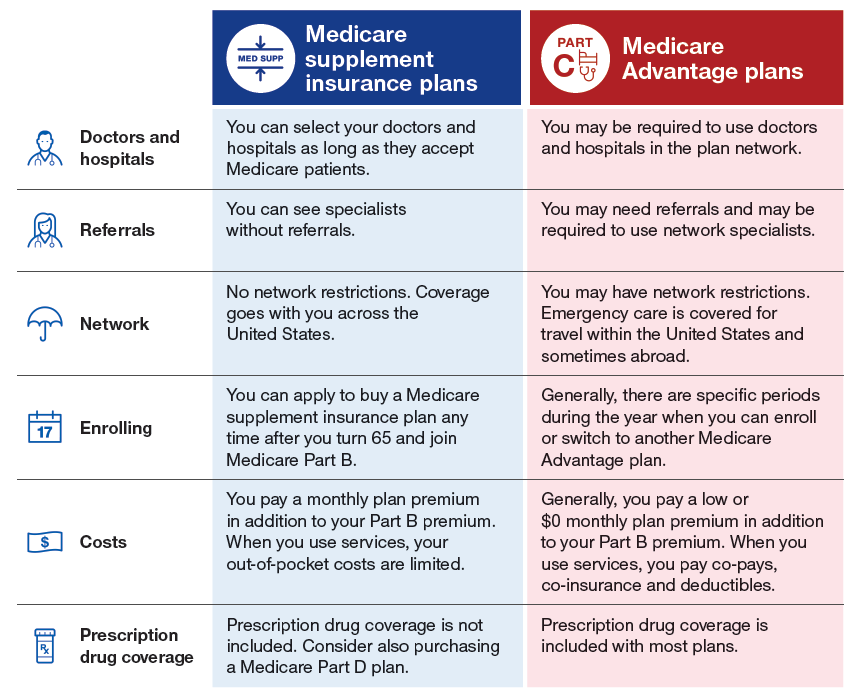 Medicare coverage comparison chart