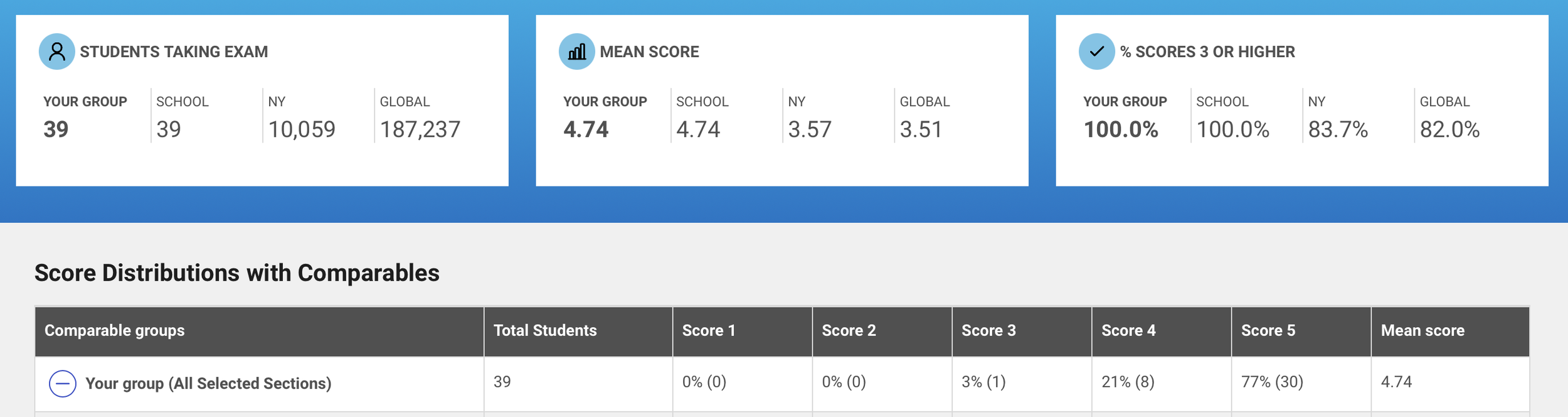 A detailed report shows students taking an exam, with data on group, school, NY, global scores, and score distributions. It includes sections for exam-taking, mean scores, and percentage of students scoring 3 or higher.