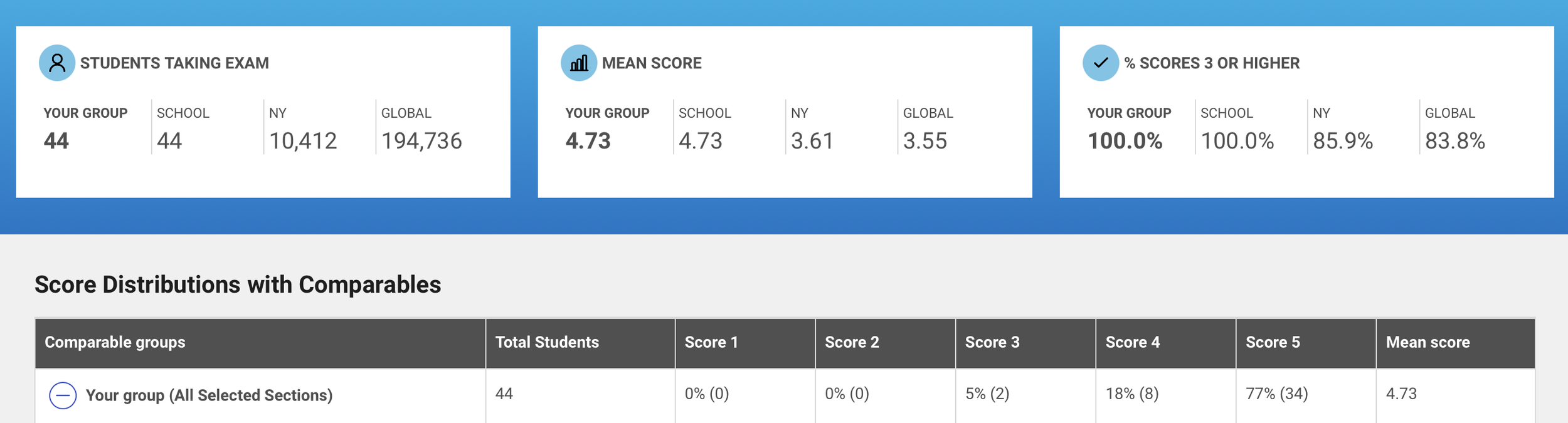 A results dashboard of a student exam performance report showing data for a group of 44 students, with metrics on mean scores, percentage scoring 3 or higher, and score distributions with comparisons to regional and global averages.