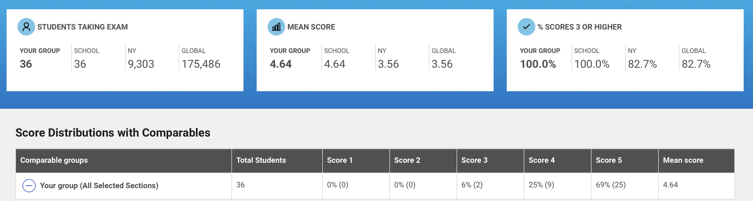Report showing exam scores, including group, school, NY, and global data, with mean scores, percentage of scores 3 or higher, and score distribution with comparable groups.