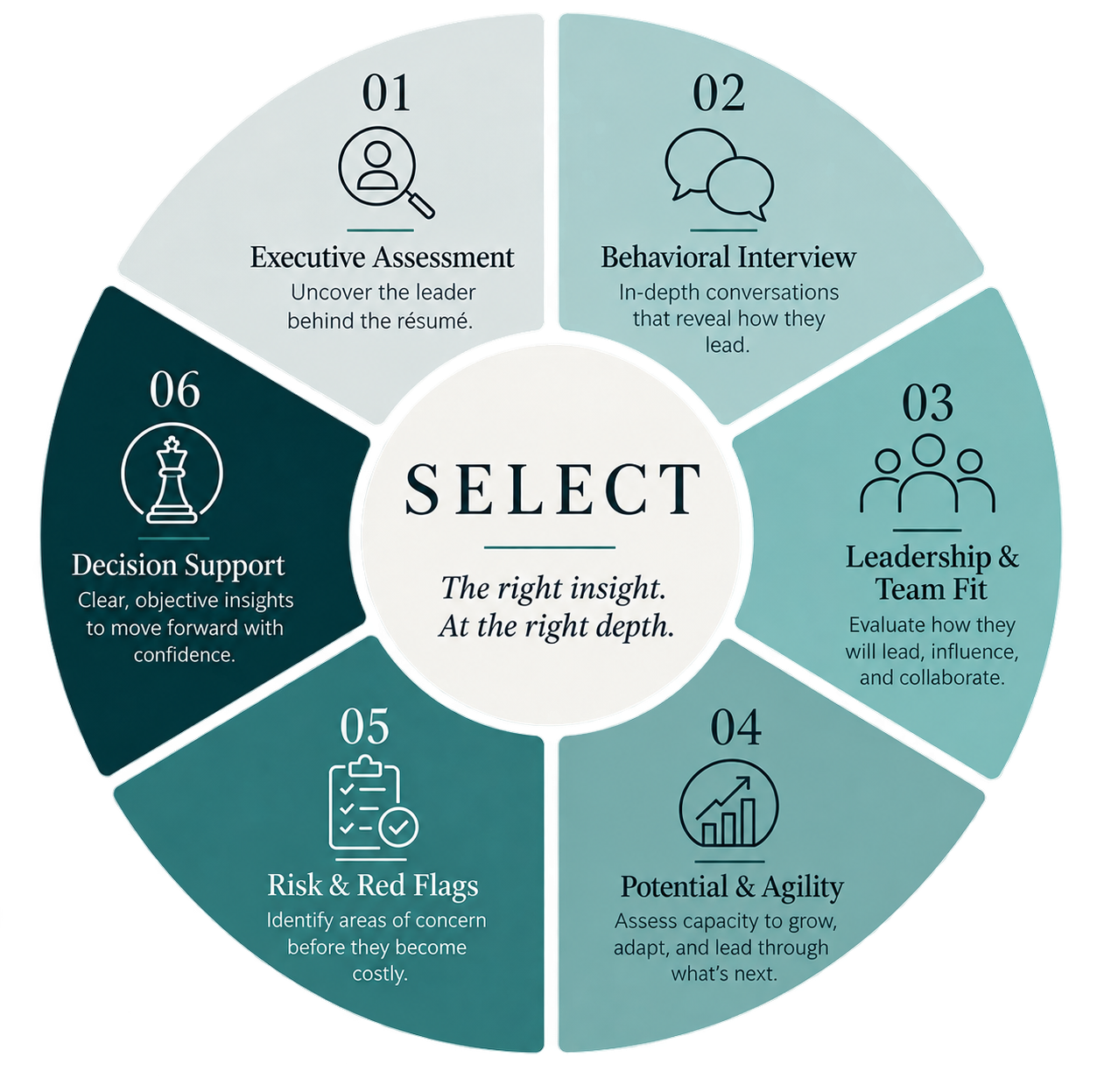 Diagram illustrating six steps of a selection process: 1. Executive Assessment Addison Leadership Advisory