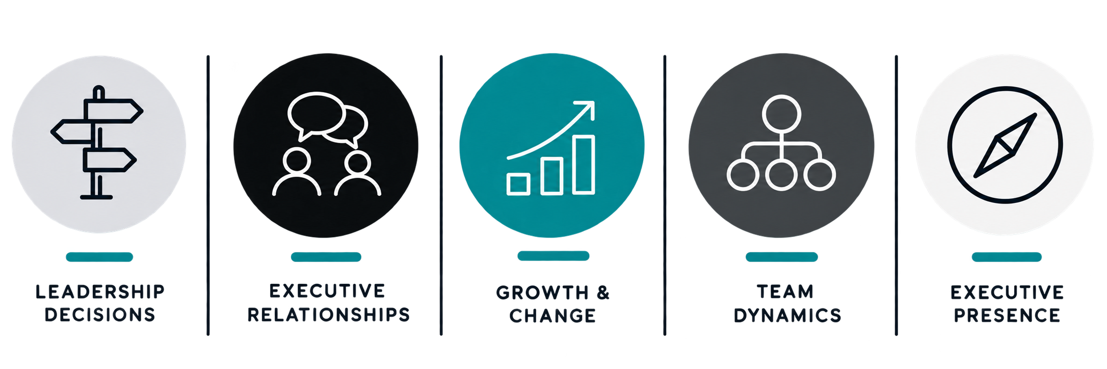 An infographic showing five interconnected principles: leadership decisions, executive relationships, growth change, team dynamics, and executive presence, represented with icons and arrows.  Addison Leadership Advisory