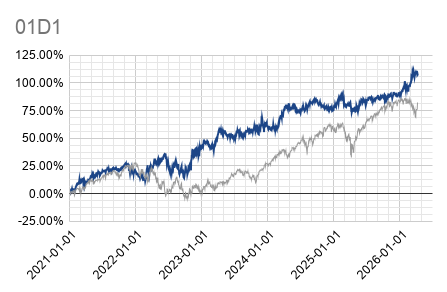 Performance strategy 01D1 vs S&P 500, 2021-2026