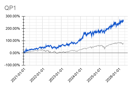 Strategy Performance QP1 vs S&P 500, 2021-2026