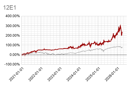 Performance strategy 12E1 vs S&P 500, 2021-2026