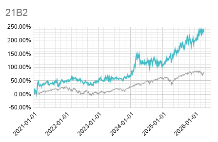 Performance strategy 21B2 vs S&P 500, 2021-2026