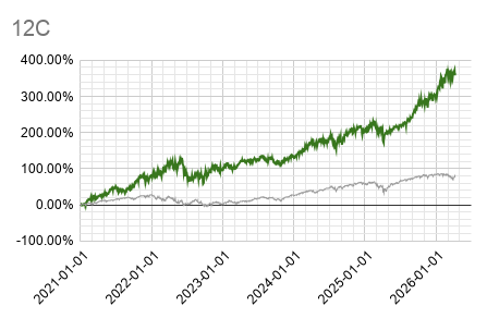 Performance strategy 12C vs S&P 500, 2021-2026