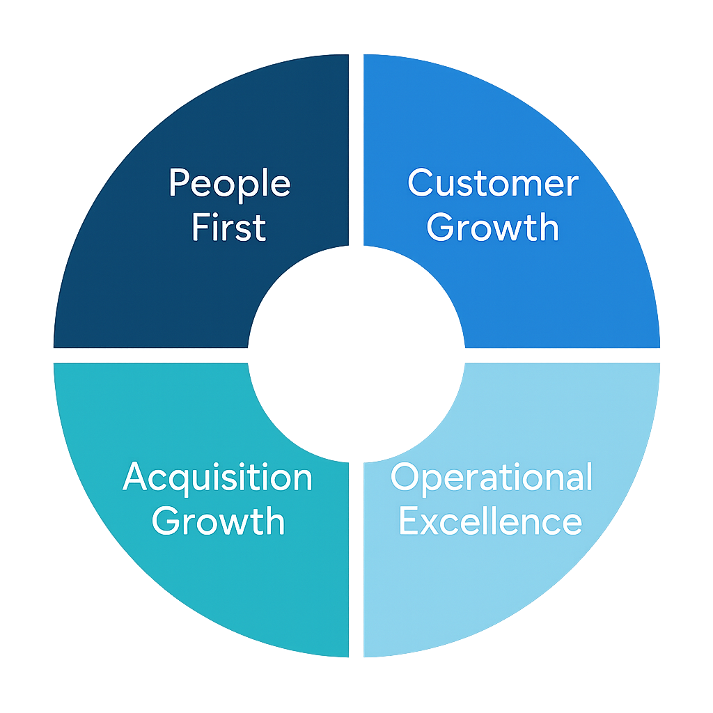 A circular diagram divided into four sections labeled 'People First', 'Customer Growth', 'Operational Excellence', and 'Acquisition Growth' with a small central circle.