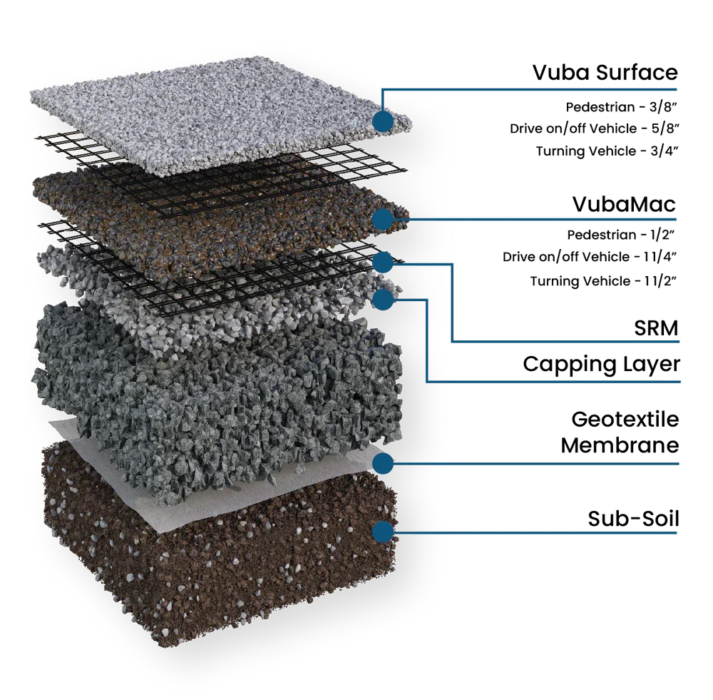 Diagram of a multi-layered gravel and stone filter system called VubaMac with six distinct layers, labeled with arrows pointing to each layer.  Resin Bound Surfacing.