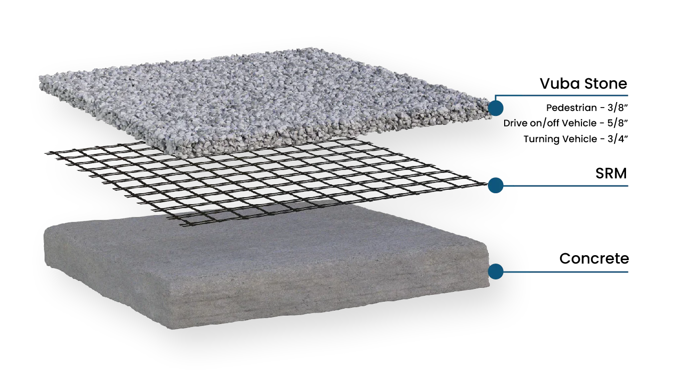 Vuba Stone Overlay System. Diagram of three layers: a top layer of light-colored gravel, a middle metal wire mesh, and a bottom layer of gray concrete slab. Resin Bound Surfacing