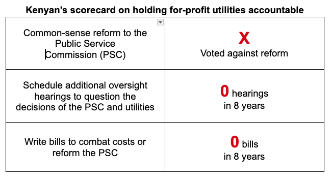 Kenyan scorecard showing rejection of reform to the utility commission, zero hearings, and zero bills in 8 years.