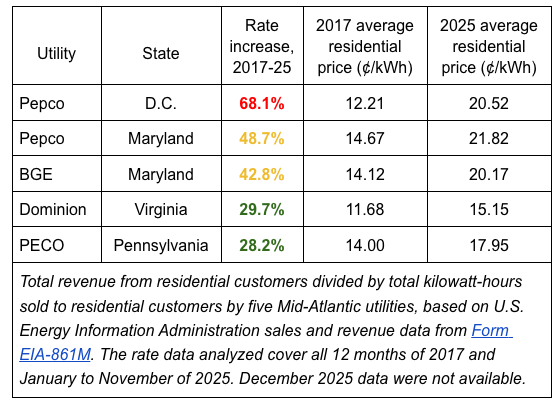 Table showing utility companies, states, rate increases from 2017-2025, and their average residential electricity prices in 2017 and 2025. Pepco in D.C. shows 68.1% increase with 2017 price of 12.21¢/kWh and 2025 forecast of 20.52¢; Pepco in Maryland shows 48.7% increase, 14.67¢/kWh in 2017, and 21.82¢ in 2025; BGE in Maryland shows 42.8%, 14.12¢ in 2017, and 20.17¢ in 2025; Dominion in Virginia shows 29.7%, 11.68¢ in 2017, and 15.15¢ in 2025; PECO in Pennsylvania shows 28.2%, 14.00¢ in 2017, and 17.95¢ in 2025. The table includes notes on total revenue, data sources, and the time period analyzed.