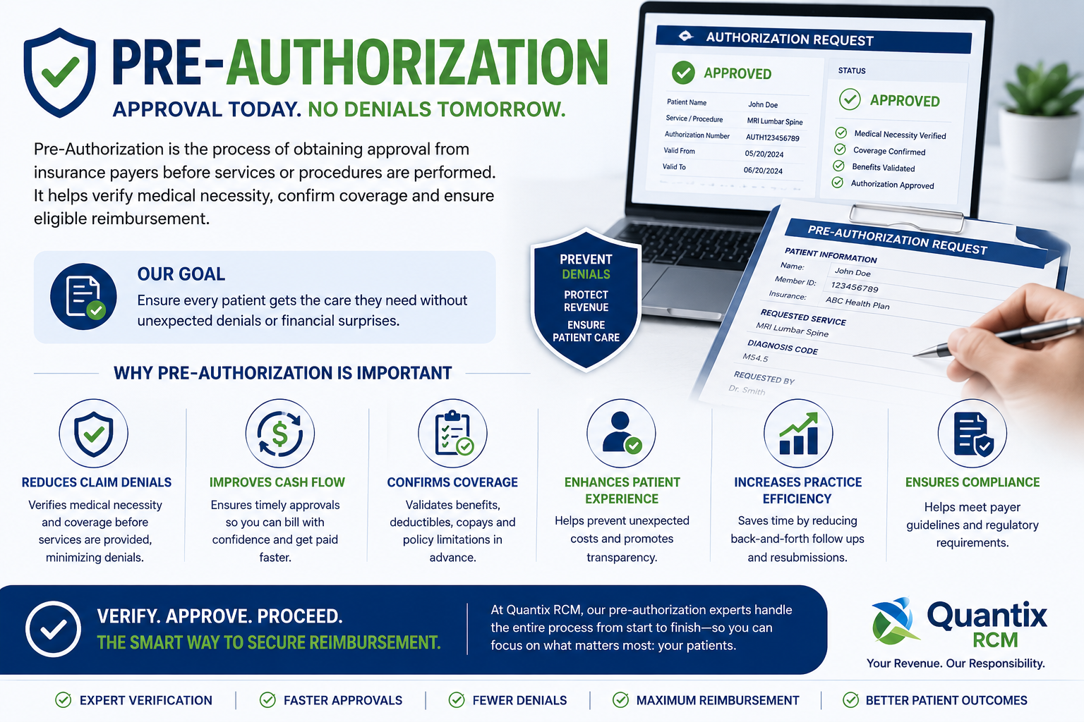 An infographic explaining the importance of pre-authorization in healthcare. It highlights the goal of ensuring patients get needed care without denials, and lists reasons for pre-authorization, including reducing claim denials, improving cash flow, confirming coverage, enhancing patient experience, increasing practice efficiency, and ensuring compliance. The image features a shield with a checkmark, a laptop, a clipboard with a pre-authorization request form, and a badge stating 'Prevent Denials, Protect Revenue, Ensure Patient Care'. The bottom emphasizes verification, approvals, denials, reimbursements, and better patient outcomes.