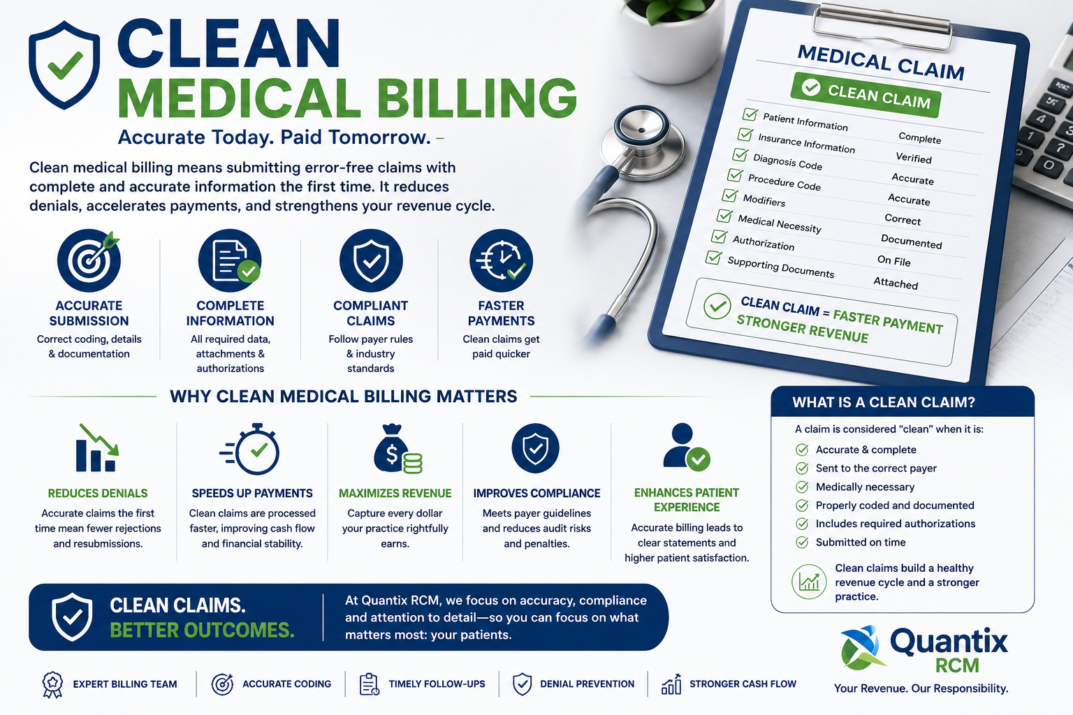 An infographic about clean medical billing emphasizing accuracy, completeness, compliance, and speed. It features a clipboard with a list of checking boxes for medical claim requirements, a stethoscope, and financial documents, with sections explaining benefits like reducing denials, speeding payments, maximizing revenue, and improving compliance.