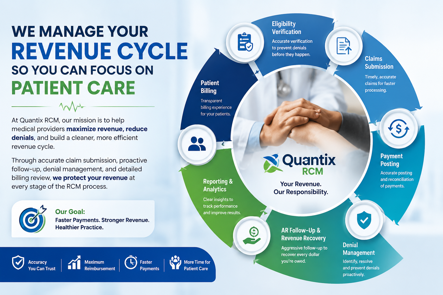 Diagram showing the revenue cycle management process for healthcare providers, including steps: eligibility verification, claims submission, payment posting, denial management, AR follow-up and revenue recovery, reporting and analytics, and patient billing. The image emphasizes maximizing revenue, reducing denials, and protecting revenue, with a central message of the company Quantix RCM's focus on accurate claim submission and patient care.