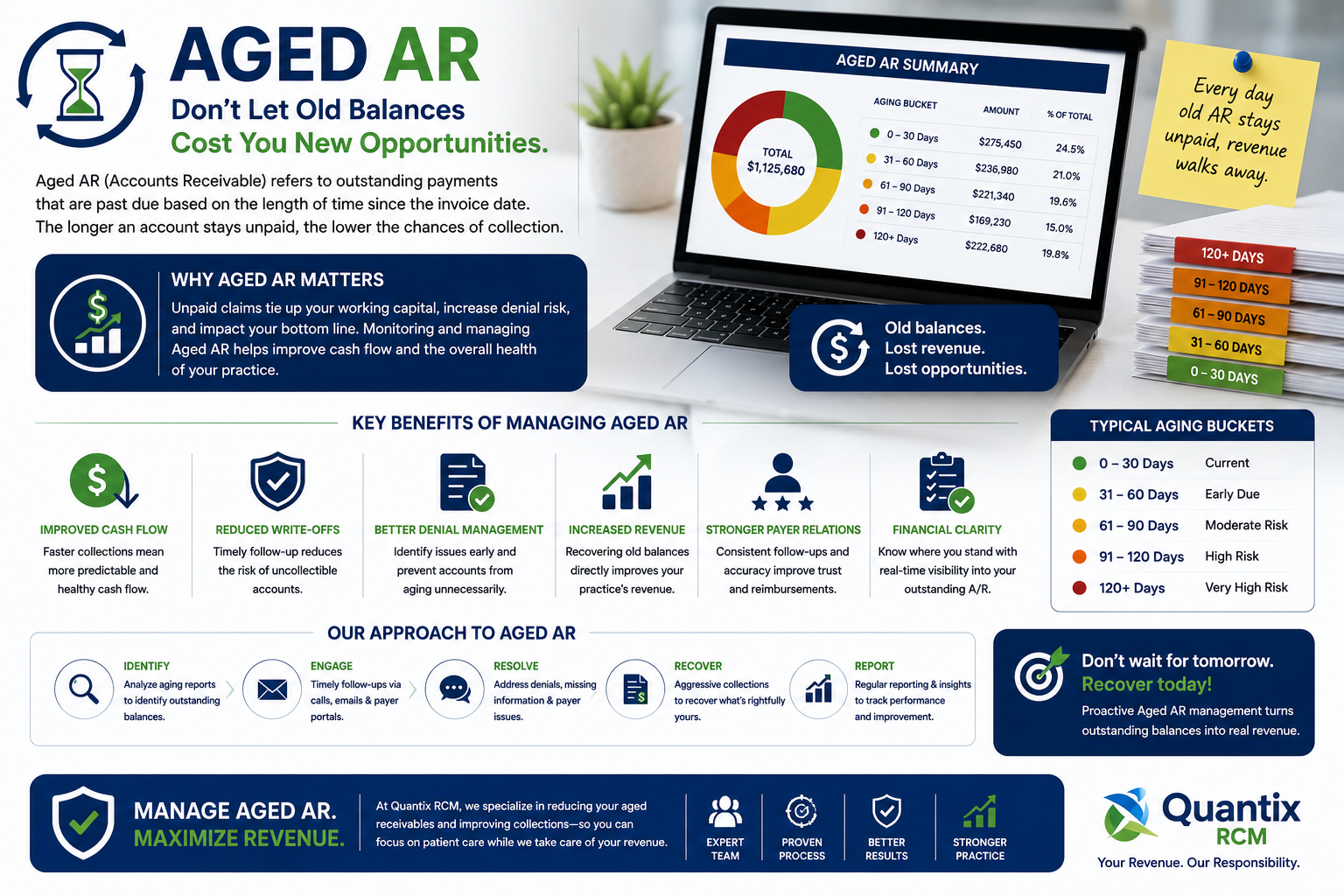 An infographic about managing aged accounts receivable (AR). It features a pie chart showing aging buckets from 0 to 120+ days, a balanced stack of colored folders representing different aging periods, and a laptop displaying an aged AR summary. The infographic emphasizes the importance of timely follow-up to recover revenue and outlines key benefits such as improved cash flow, reduced write-offs, and stronger payer relations. It includes a step-by-step approach (identify, engage, resolve, recover, report) and a message encouraging proactive management of aged AR for maximizing revenue.