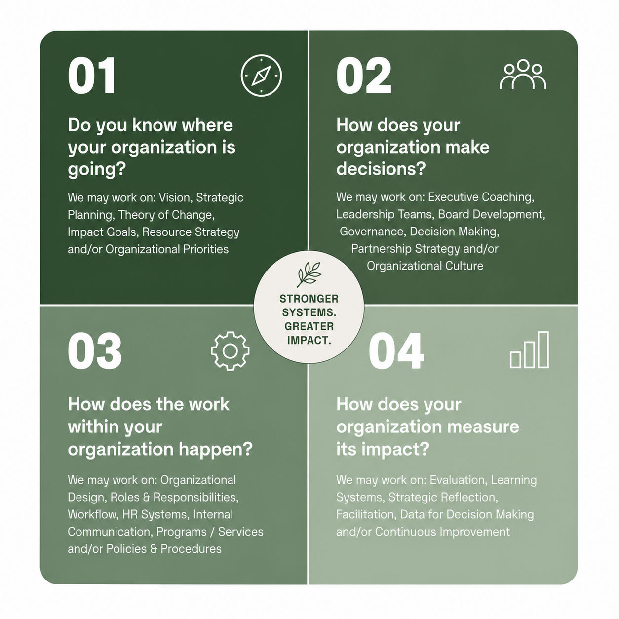 An infographic with four sections about organizational impact. Section 1 asks if you know where your organization is going, with topics like vision and strategic planning. Section 2 asks how decisions are made, focusing on leadership and governance. Section 3 discusses how work within the organization happens, covering roles, responsibilities, and policies. Section 4 asks how the organization measures its impact, including evaluation and continuous improvement. A central circle states: 'Stronger Systems, Greater Impact.'