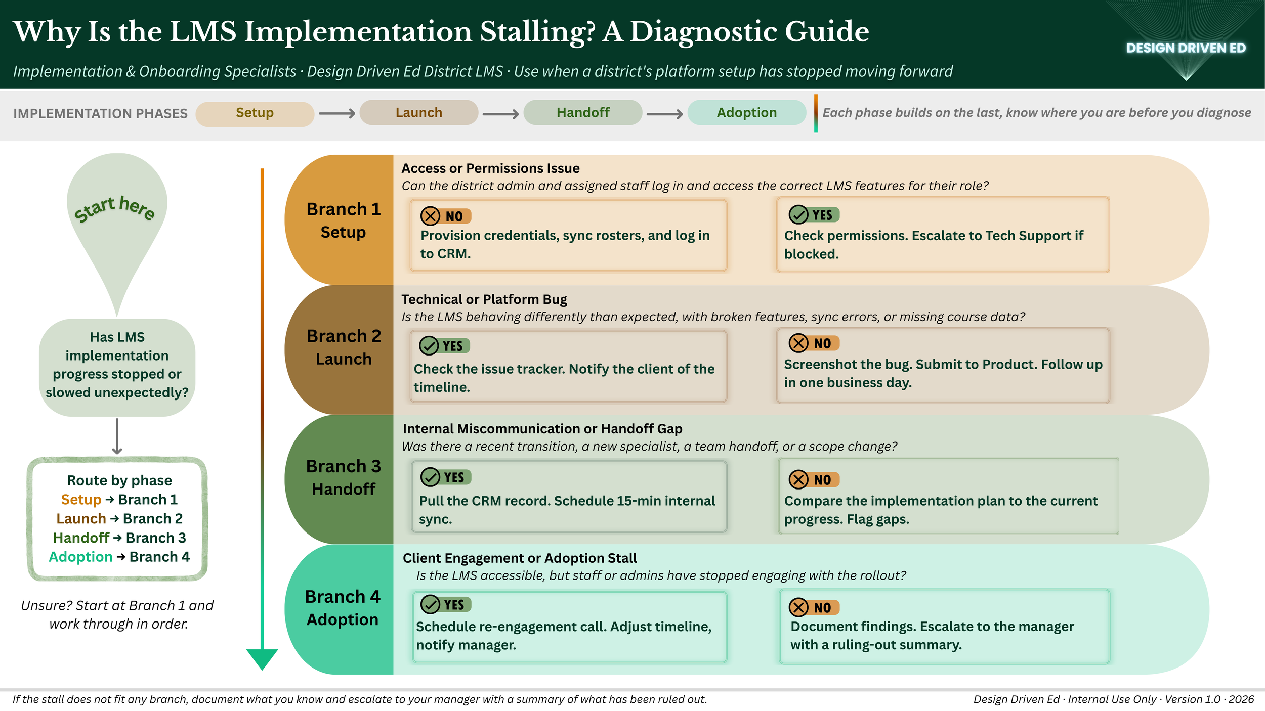 Design Driven Ed Job Aid