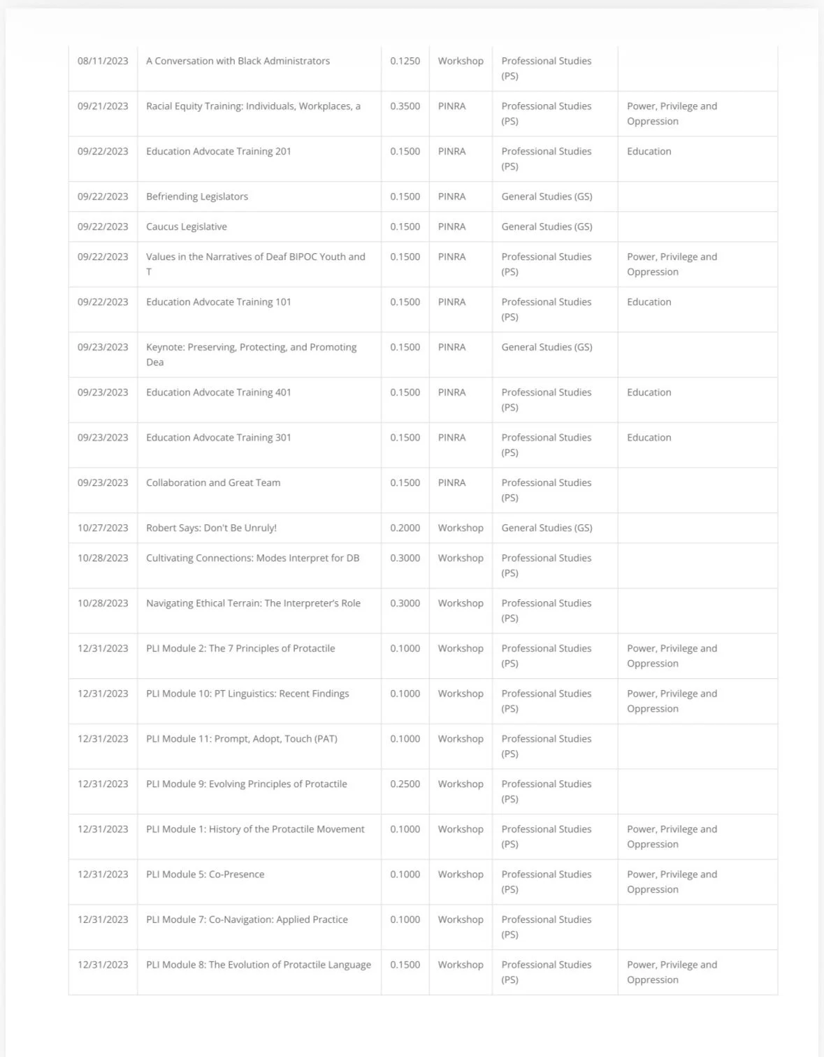 A digital schedule or program listing with dates, session titles, durations, and categories for various workshops, trainings, and modules related to professional studies, education, and social issues.