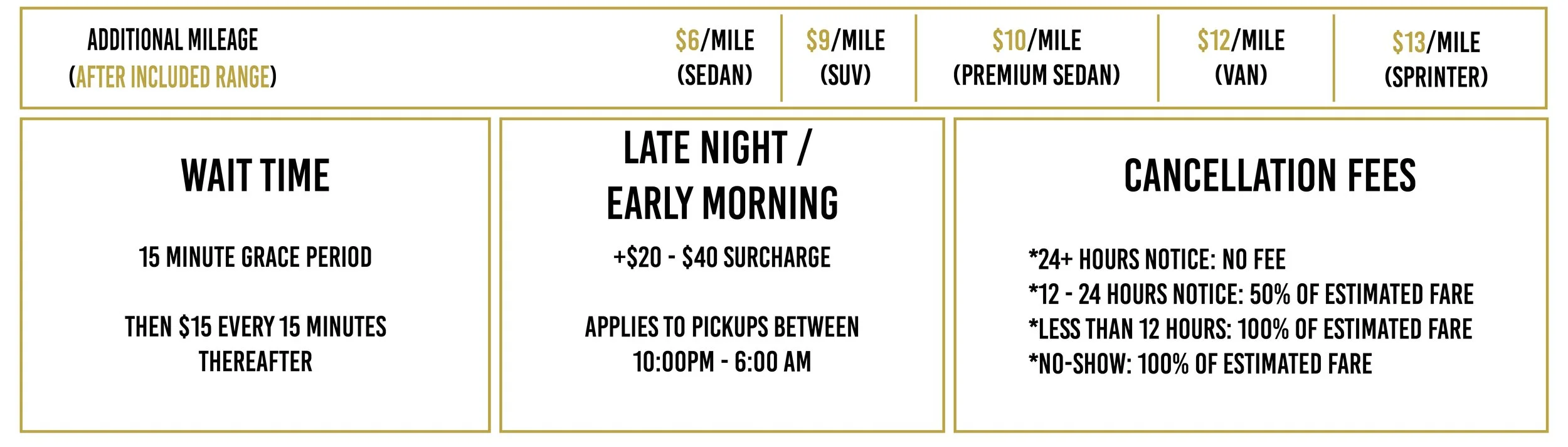 Pricing and policy chart for ride services. Top row shows additional mileage costs for different vehicle types: $6 for sedan, $9 for SUV, $10 for premium sedan, $12 for van, $13 for sprinter. Middle section details wait time charges and late night/early morning surcharges. Bottom right lists cancellation fee policies based on notice time, including no fee, 50% fare, or 100% fare for no-shows.