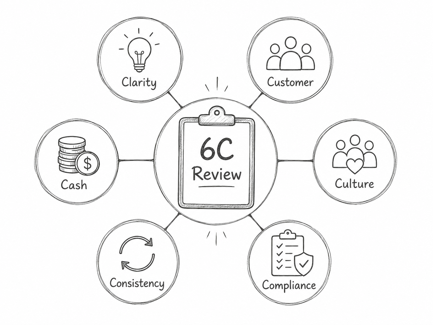 essor advisory signature 6C business review